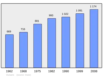 Grafiek inwonertal gemeente