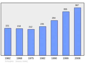 Grafiek inwonertal gemeente