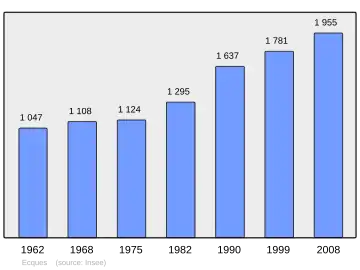 Grafiek inwonertal gemeente