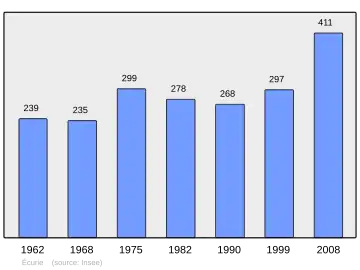 Grafiek inwonertal gemeente