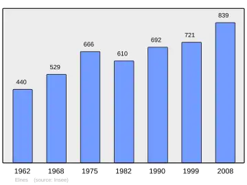 Grafiek inwonertal gemeente