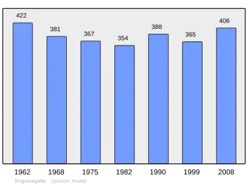 Grafiek inwonertal gemeente