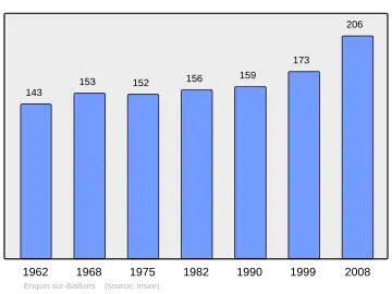 Grafiek inwonertal gemeente