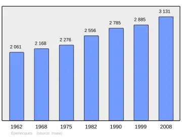Grafiek inwonertal gemeente