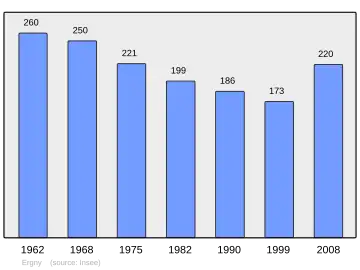 Grafiek inwonertal gemeente