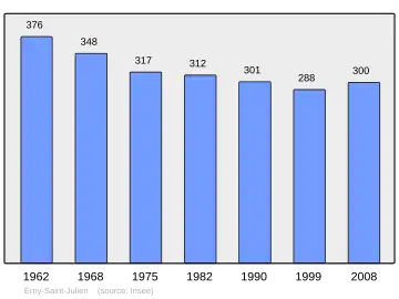 Grafiek inwonertal gemeente
