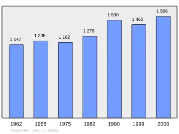 Grafiek inwonertal gemeente