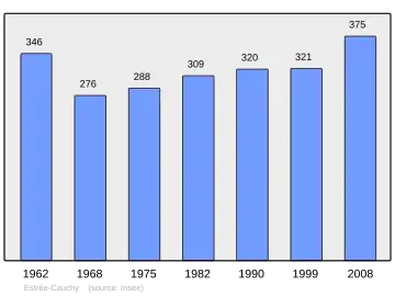 Grafiek inwonertal gemeente