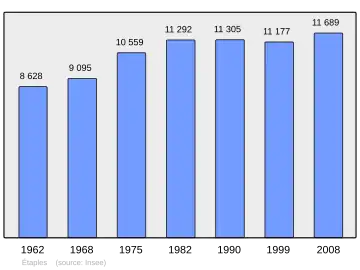 Grafiek inwonertal gemeente