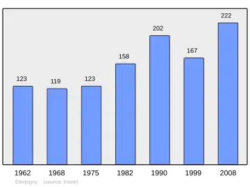 Grafiek inwonertal gemeente