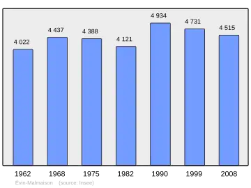 Grafiek inwonertal gemeente