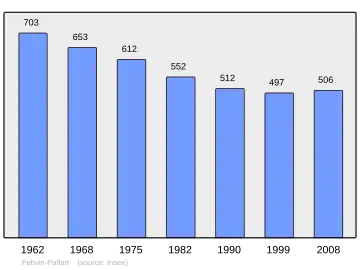 Grafiek inwonertal gemeente