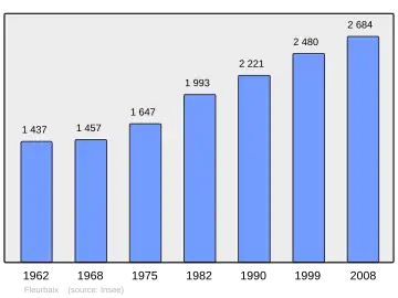 Grafiek inwonertal gemeente