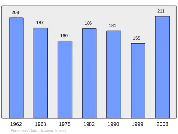 Grafiek inwonertal gemeente