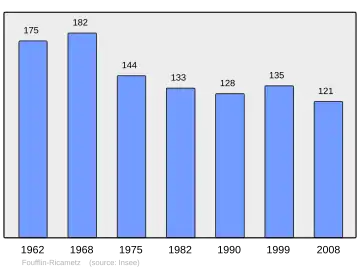 Grafiek inwonertal gemeente