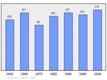 Grafiek inwonertal gemeente