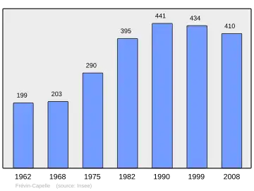 Grafiek inwonertal gemeente