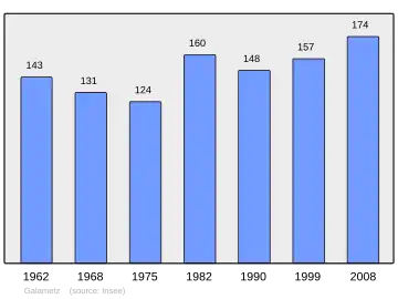 Grafiek inwonertal gemeente