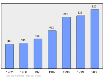 Grafiek inwonertal gemeente
