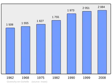 Grafiek inwonertal gemeente