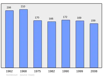 Grafiek inwonertal gemeente