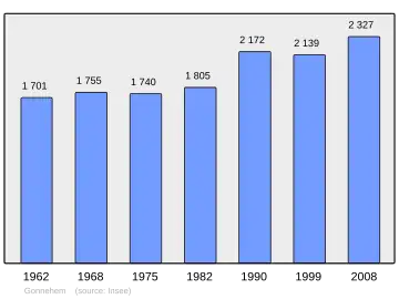 Grafiek inwonertal gemeente