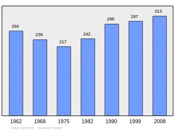 Grafiek inwonertal gemeente