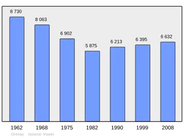 Grafiek inwonertal gemeente