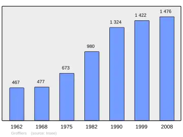 Grafiek inwonertal gemeente
