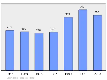 Grafiek inwonertal gemeente