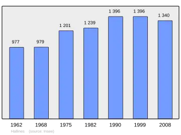 Grafiek inwonertal gemeente