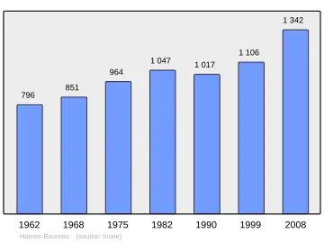 Grafiek inwonertal gemeente