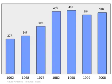 Grafiek inwonertal gemeente