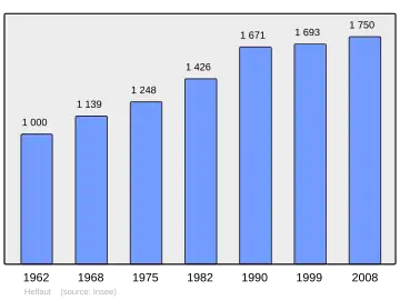 Grafiek inwonertal gemeente