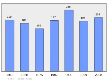Grafiek inwonertal gemeente