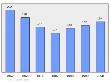 Grafiek inwonertal gemeente