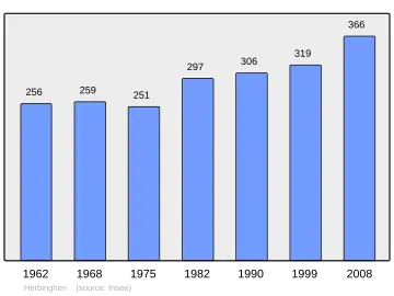 Grafiek inwonertal gemeente