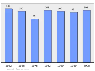 Grafiek inwonertal gemeente