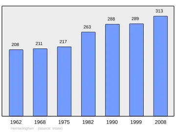 Grafiek inwonertal gemeente