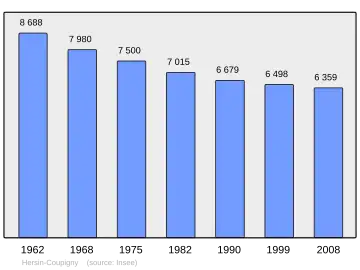 Grafiek inwonertal gemeente