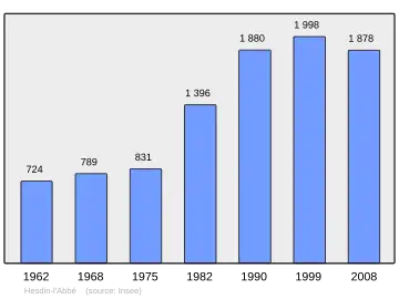 Grafiek inwonertal gemeente