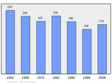 Grafiek inwonertal gemeente