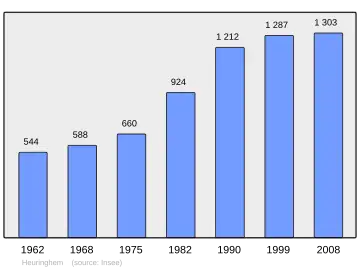 Grafiek inwonertal gemeente