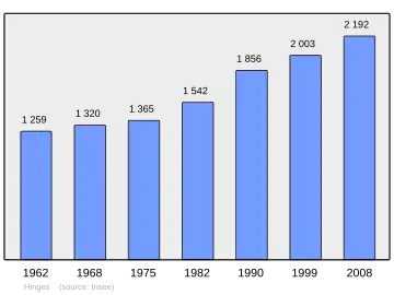 Grafiek inwonertal gemeente