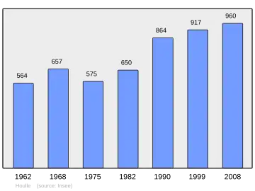 Grafiek inwonertal gemeente