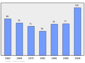 Grafiek inwonertal gemeente