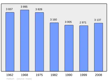 Grafiek inwonertal gemeente