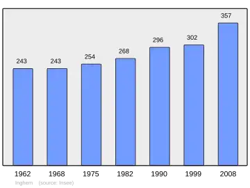 Grafiek inwonertal gemeente