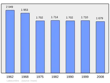 Grafiek inwonertal gemeente