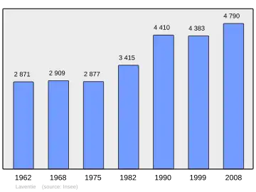 Grafiek inwonertal gemeente